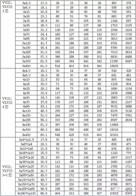 电缆尺寸型号载流量表,yjlv电缆载流量表对照表