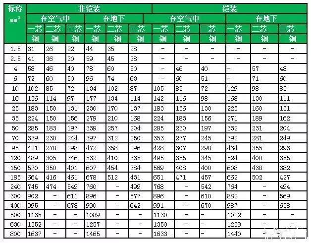 电缆尺寸型号载流量表,yjlv电缆载流量表对照表