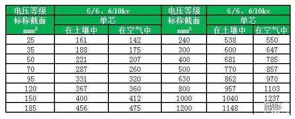电缆尺寸型号载流量表,yjlv电缆载流量表对照表