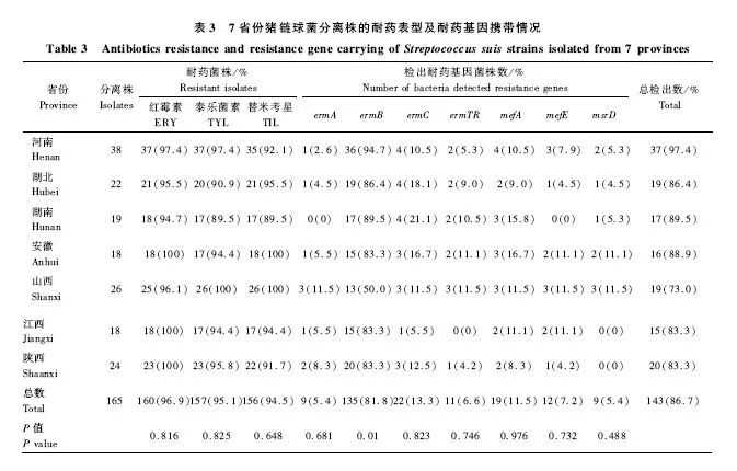 猪链球菌病研究过程,有关微生物抗药性最新论文