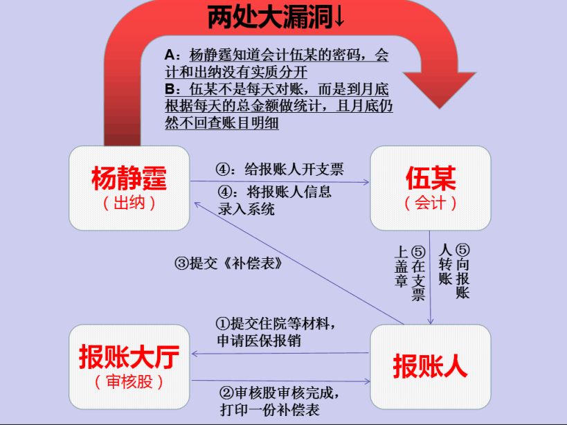 套取586万医保基金，女出纳开宝马路虎，狂买奢侈品！靠的竟是这个漏洞……
