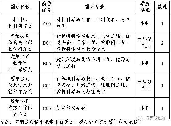龙岩市烟草公司招聘信息,龙岩烟厂招聘公示