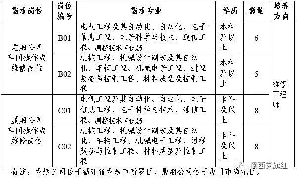 龙岩市烟草公司招聘信息,龙岩烟厂招聘公示
