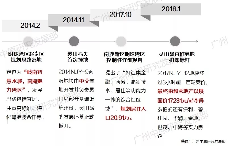 4栋住宅+1栋人才公寓！越秀灵山岛尖高价地项目规划获批！