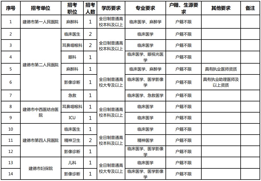 *考免**直接面试！有编制！建德公开招聘38名医疗卫生工作人员