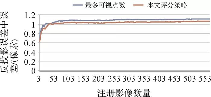 论文推荐|于英：一种稳健性增强和精度提升的增量式运动恢复结构方法