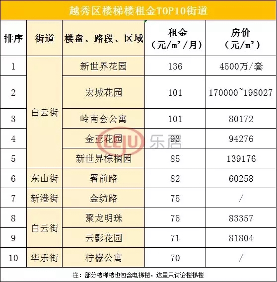 广州最贵的街道,广州租金回报最高的区域