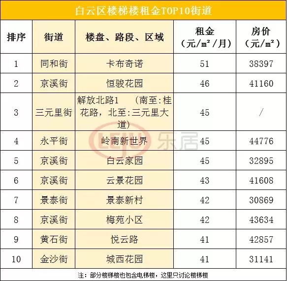 广州最贵的街道,广州租金回报最高的区域