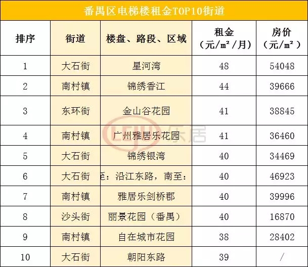 广州最贵的街道,广州租金回报最高的区域