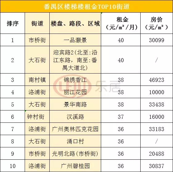 广州最贵的街道,广州租金回报最高的区域