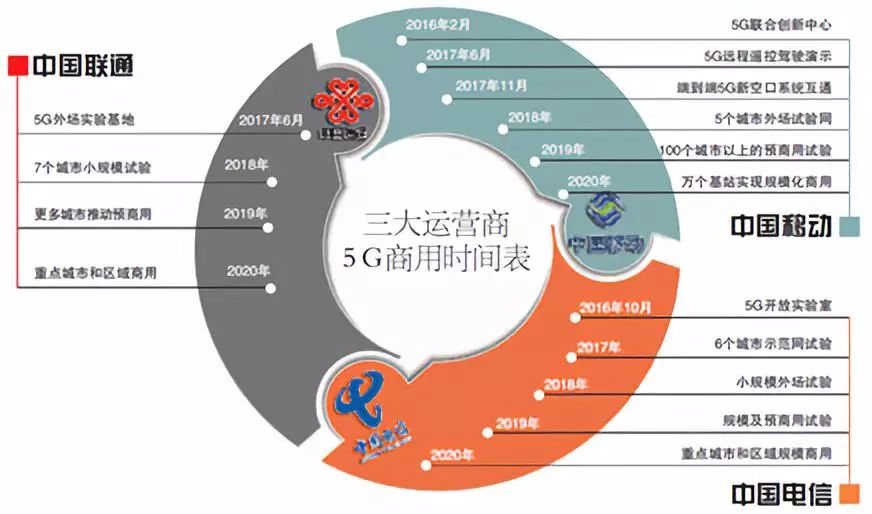 【行业前沿】万字长文解读运营商搏击5G：一场比拼财力的三国杀
