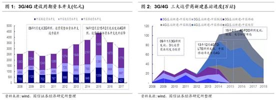 【行业前沿】万字长文解读运营商搏击5G：一场比拼财力的三国杀