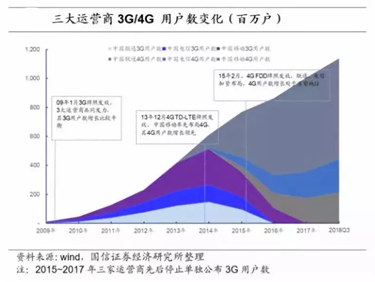 【行业前沿】万字长文解读运营商搏击5G：一场比拼财力的三国杀