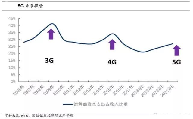 【行业前沿】万字长文解读运营商搏击5G：一场比拼财力的三国杀