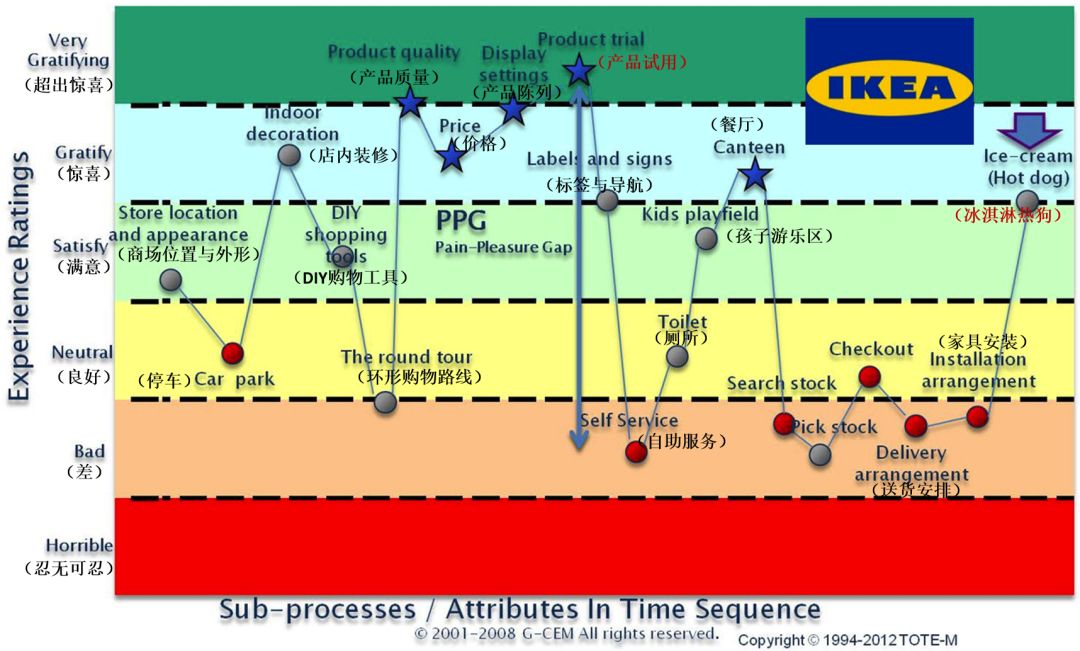 宜家冰淇淋为什么那么赚钱,宜家1元冰淇淋亏钱不