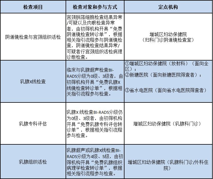 福利！我区免费“两癌”检查最全服务指南看这里！