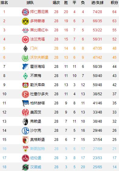 德甲第27轮拜仁0比2多特落后13分,德甲第24轮拜仁的比赛6:0录像