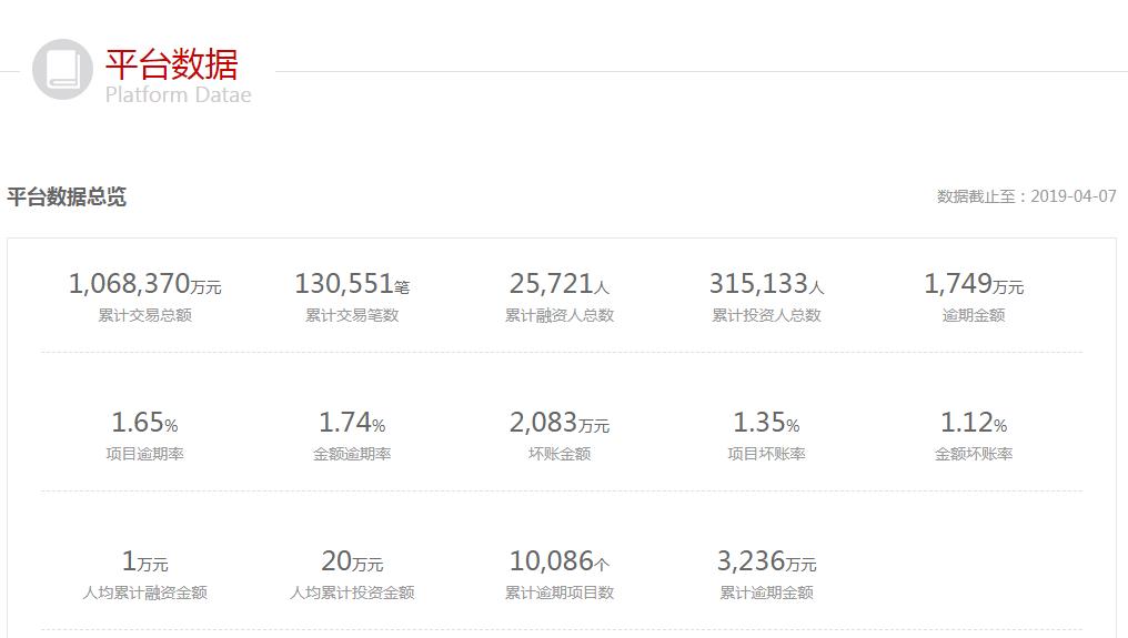 365易贷有多少坏账,365易贷最后会怎样