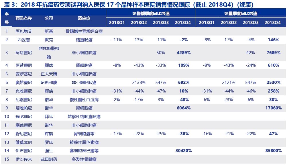17种抗癌药纳入医保重大利好,多款抗癌药谈判成功