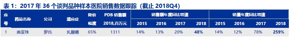 17种抗癌药纳入医保重大利好,多款抗癌药谈判成功