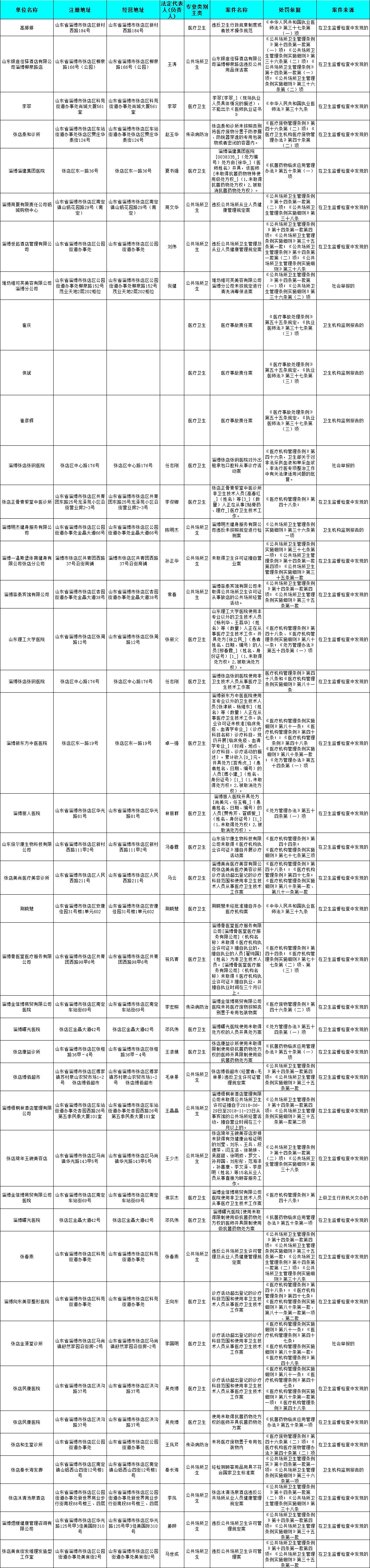 淄博张店向东美容医院,曙光美容医院最近新闻
