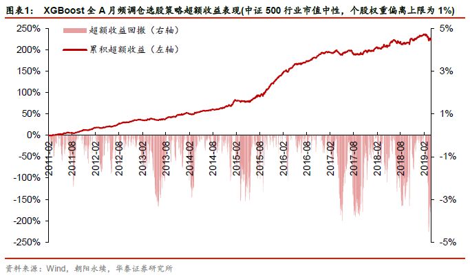 【华泰金工林晓明团队】机器学习选股模型的调仓频率实证——华泰人工智能系列之十八