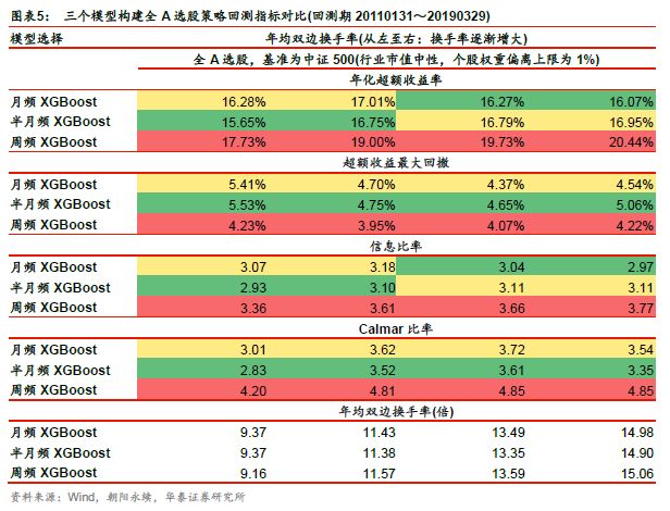 【华泰金工林晓明团队】机器学习选股模型的调仓频率实证——华泰人工智能系列之十八