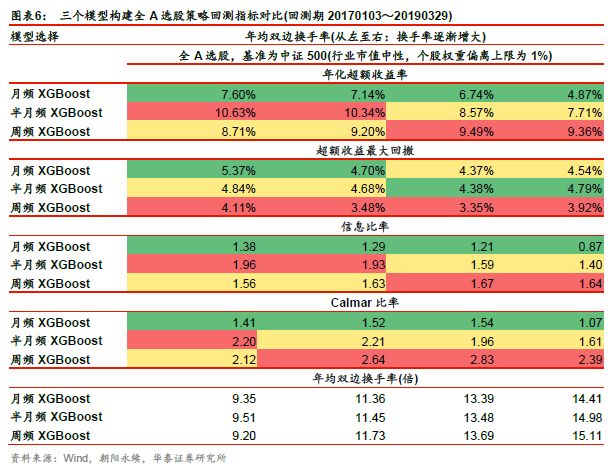 【华泰金工林晓明团队】机器学习选股模型的调仓频率实证——华泰人工智能系列之十八