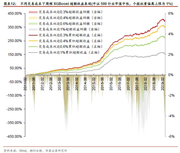 【华泰金工林晓明团队】机器学习选股模型的调仓频率实证——华泰人工智能系列之十八