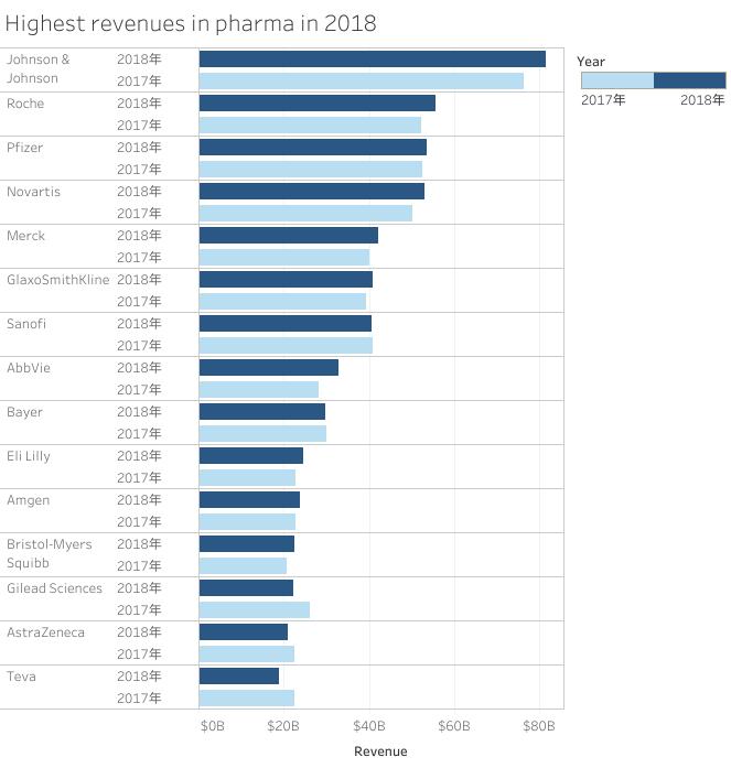 2019全球十大制药巨头 (2019年全球制药巨头营收排名)