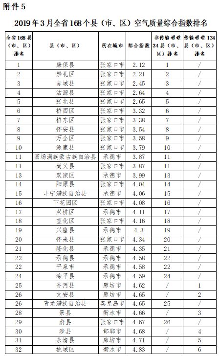 张家口市各县区环境质量排名,2018年张家口空气质量达标天数