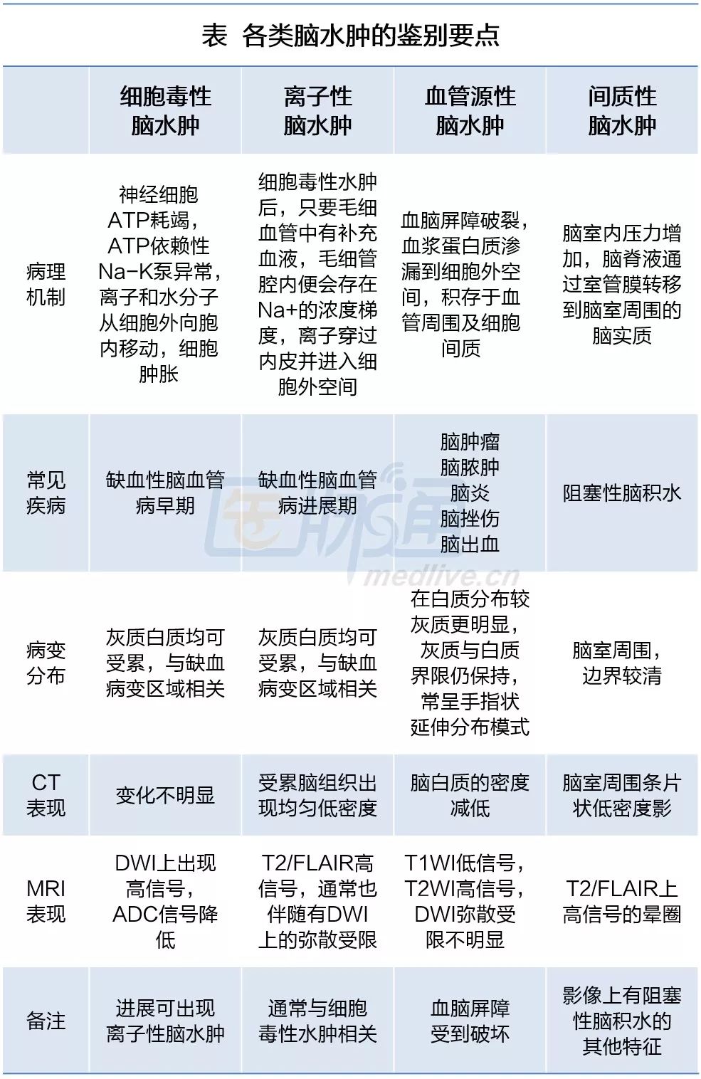 如何平稳度过脑水肿,多种原因导致的脑水肿首选是什么