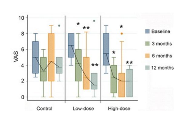 膝关节软骨退化干细胞治疗,间充质干细胞治疗膝关节