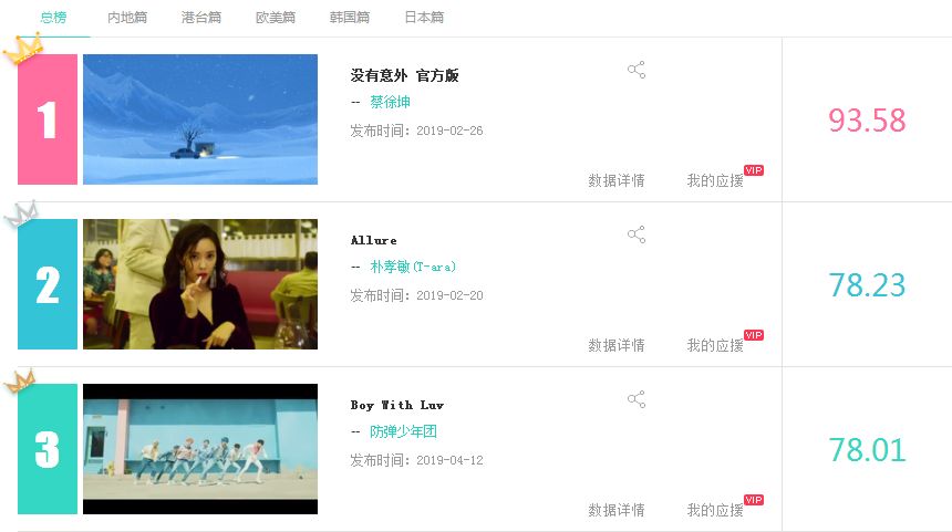 【音悦V榜2019】第十五期蔡依林蝉联港台冠军，防弹少年团强势来袭
