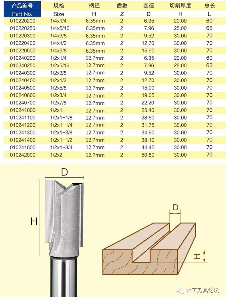 英制和公制工具尺寸对照表,木工刀具型号中分数的含义