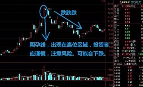 看跌孕线k线组合,反转k线组合与位置