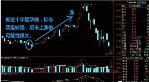 看跌孕线k线组合,反转k线组合与位置