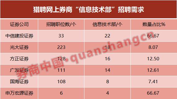 招招招！正成券业新气象！投行、IT…纷纷招聘中，有券商几个会议室被面试占满，有券商招近400个岗