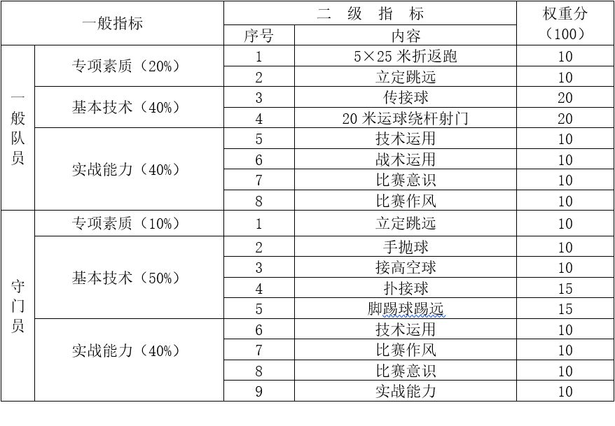 2020年足球特长生综合分公布,足球特长生招生