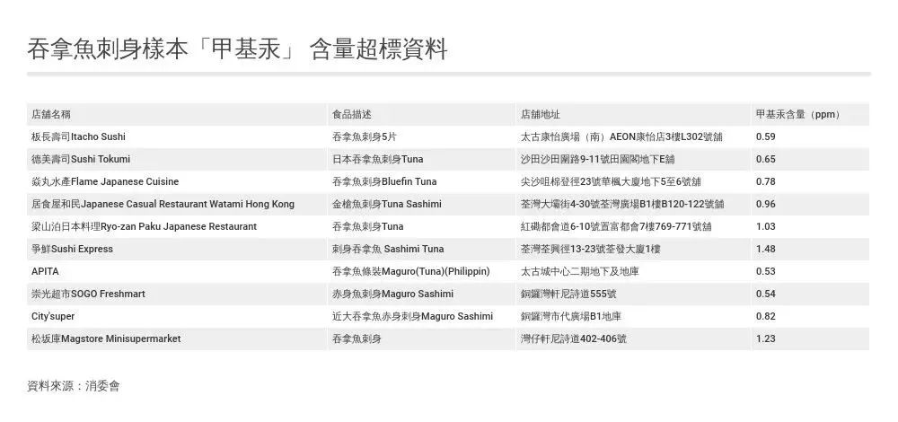 香港消委会：50种刺身样品49种检出重金属，虫卵和线虫也要谨慎…