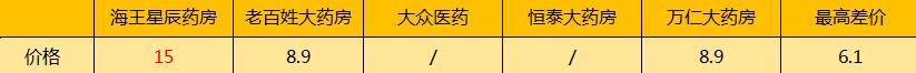 擦亮眼，大有文章！常州知名连锁药店遭曝光，同款药价格竟然贵一倍！