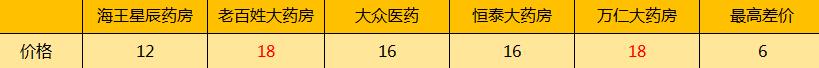 擦亮眼，大有文章！常州知名连锁药店遭曝光，同款药价格竟然贵一倍！