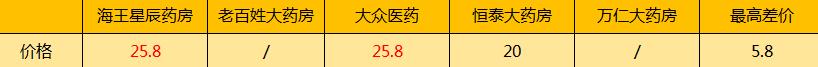 擦亮眼，大有文章！常州知名连锁药店遭曝光，同款药价格竟然贵一倍！