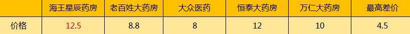 擦亮眼，大有文章！常州知名连锁药店遭曝光，同款药价格竟然贵一倍！