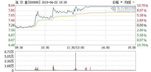 法尔胜第二个涨停板,法尔胜为什么涨停