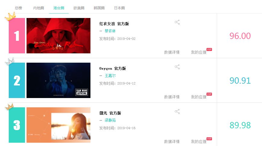 【音悦V榜2019】第十六期蔡徐坤蝉联八周内地榜第一