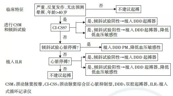 晕厥诊断与治疗,晕厥诊断中国专家