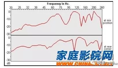 小房间低频共振怎么解决,小房间怎样减少低频驻波