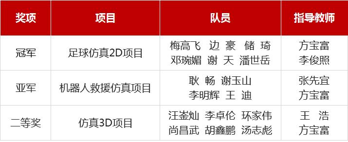 中国机器人大赛robocup获奖名单,robocup2d比赛视频