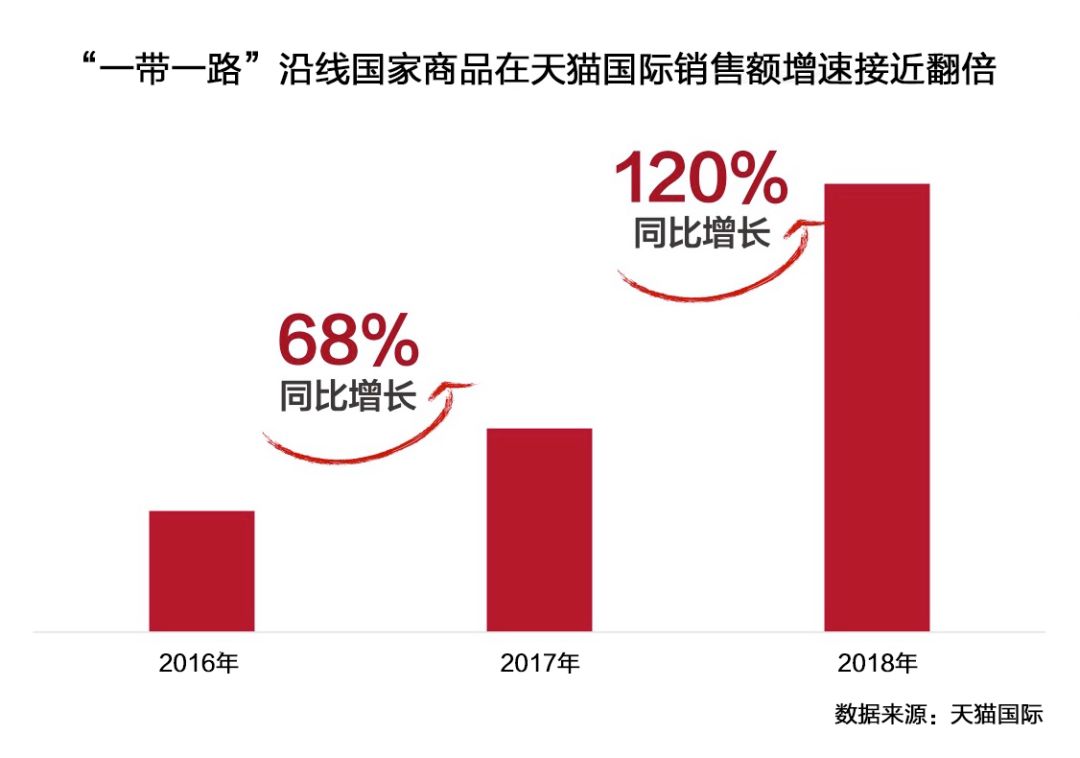 21国1000多个品牌“一带一路”沿线国家商品在天猫国际销售增速翻倍
